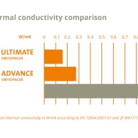 Θερμομονωτικός αποστάτης Swisspacer